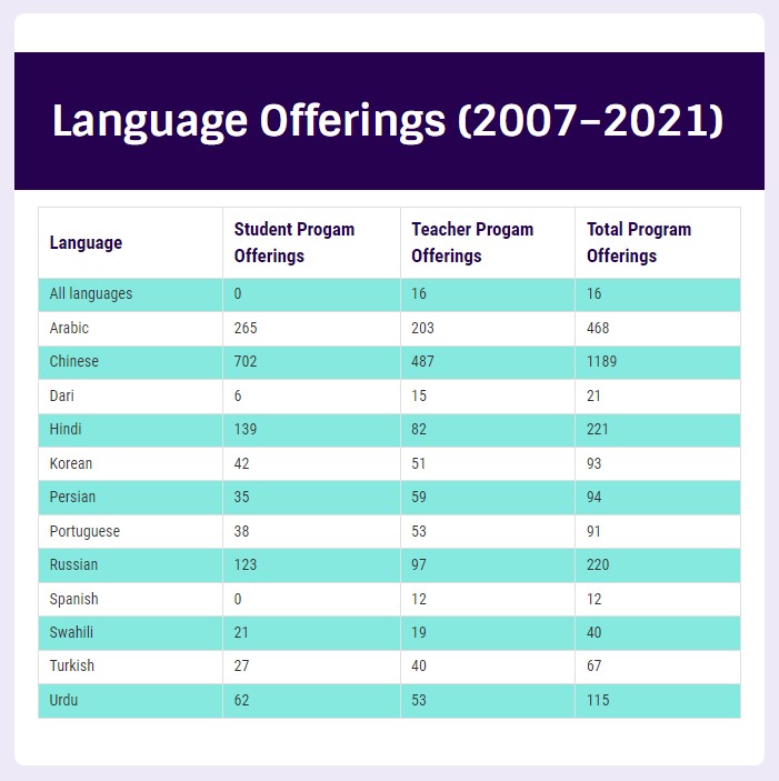 STARTALK language offerings